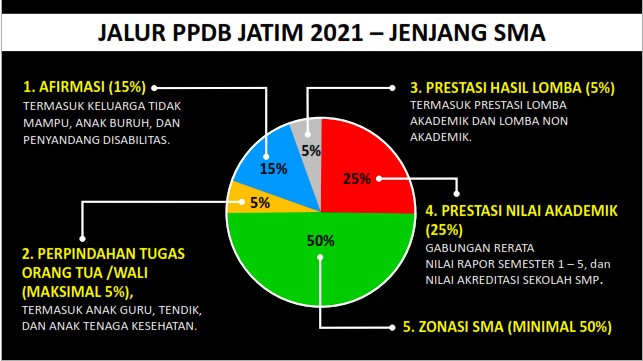 Jatim ppdb verifikasi 2021 rapor cara Jadwal PPDB